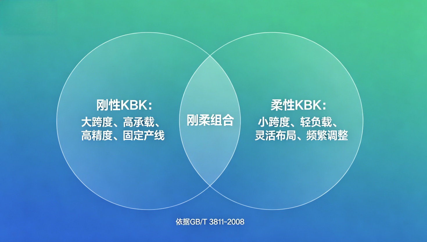 刚性柔性KBK选型对比信息图