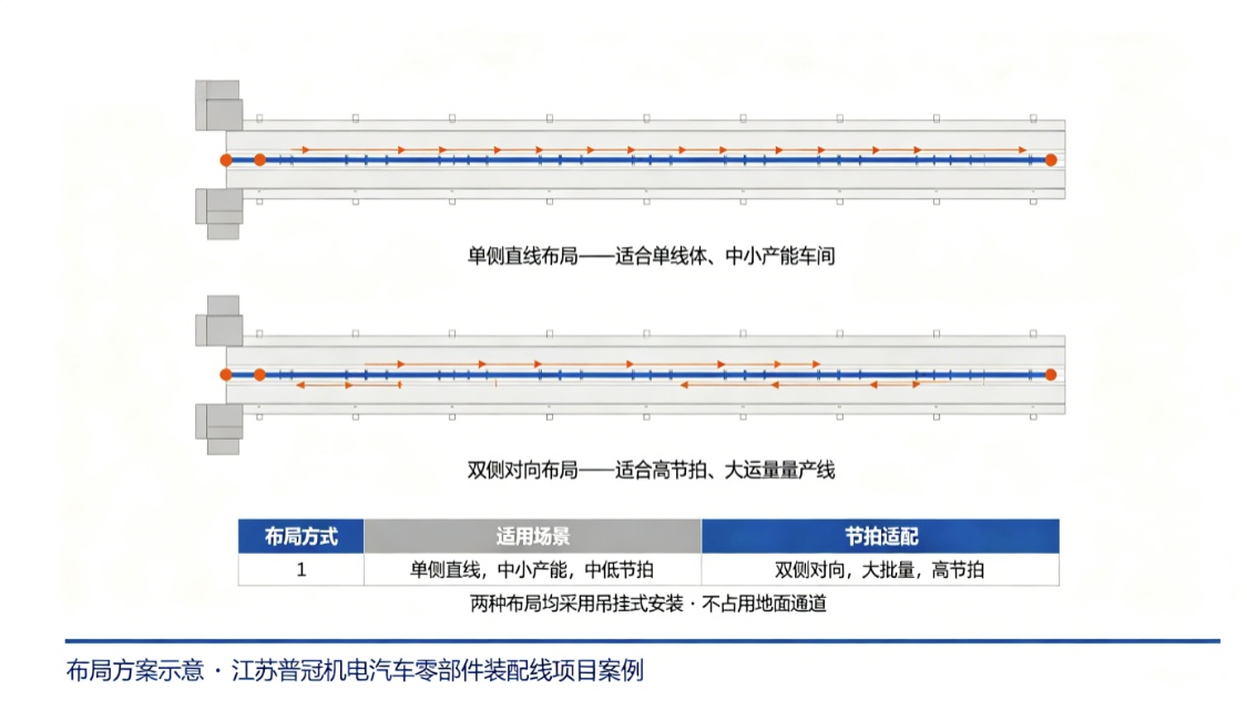 装配线KBK单侧与双侧布局对比