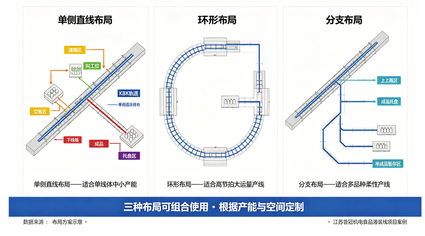 灌装线KBK单侧环形分支三种布局方案