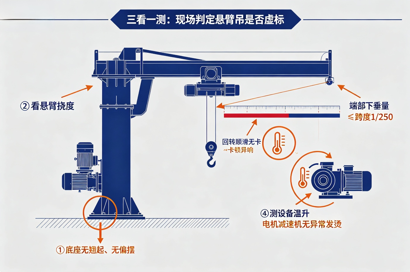 悬臂吊三看一测满载晃动验收判定示意图.jpeg